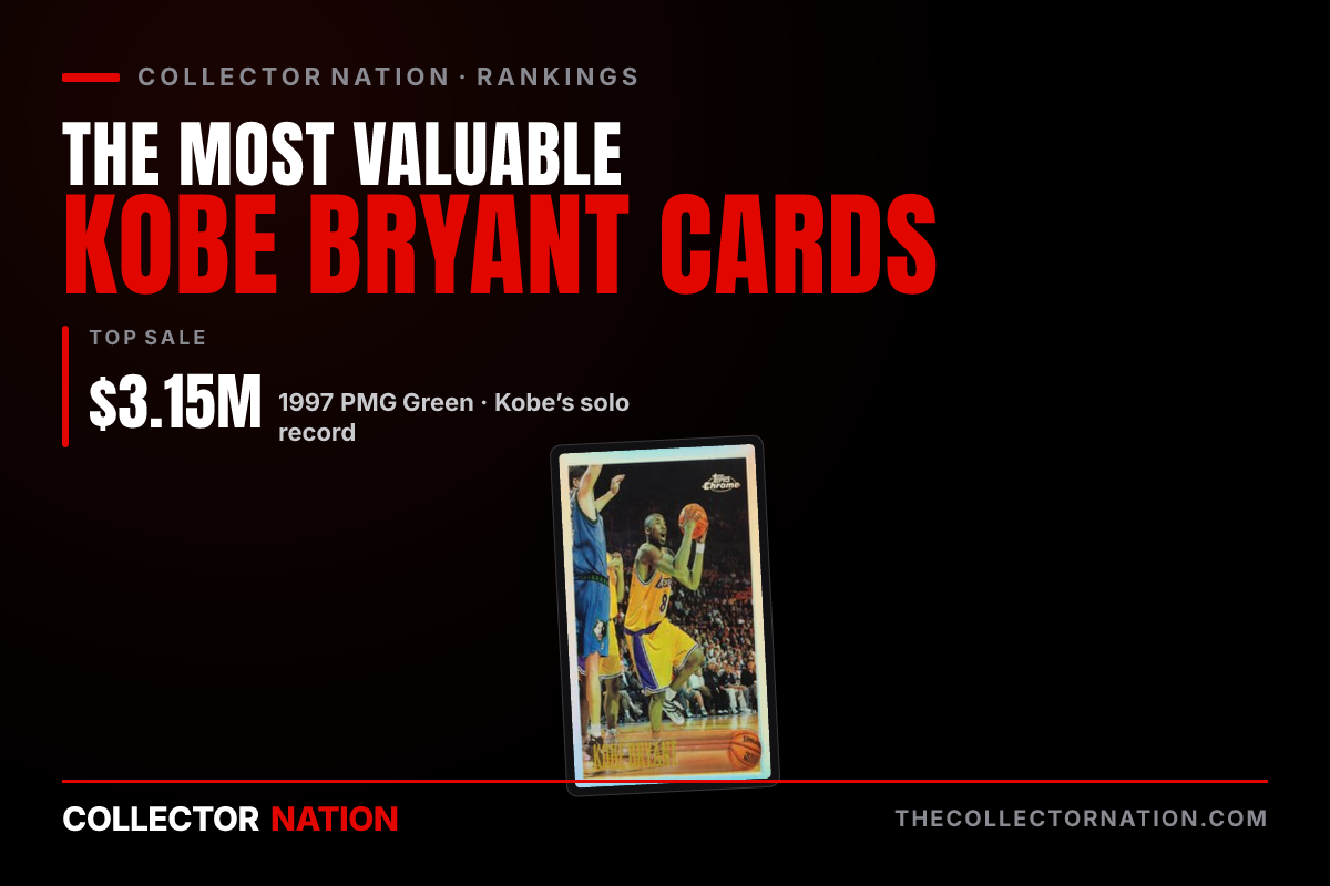 Collector Nation ranking of the most valuable Kobe Bryant cards, featuring his 1996-97 Topps Chrome rookie.