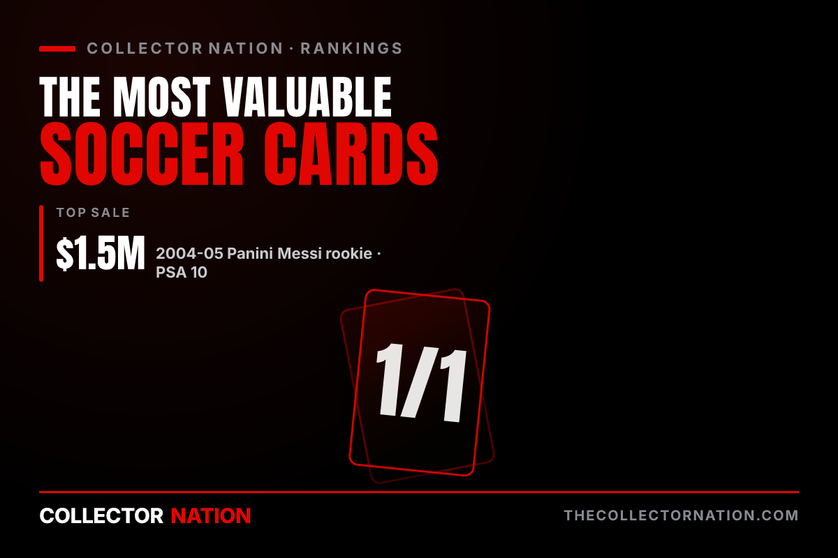 Collector Nation ranking of the most valuable soccer cards, led by the $1.5M Lionel Messi rookie.